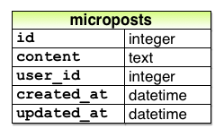 images/figures/micropost_model_3rd_edition