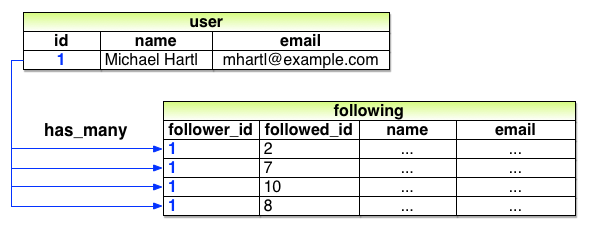 images/figures/naive_user_has_many_following