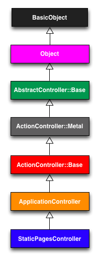 static_pages_controller_inheritance
