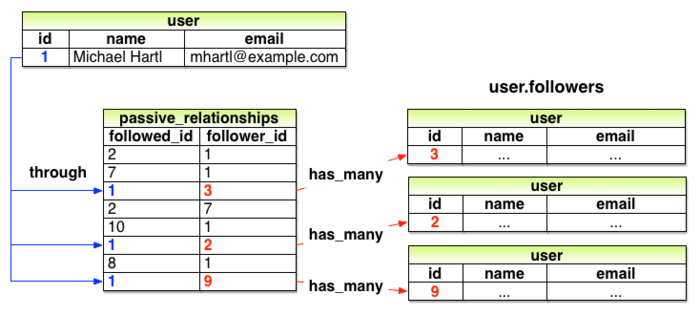 images/figures/user_has_many_followers_3rd_edition