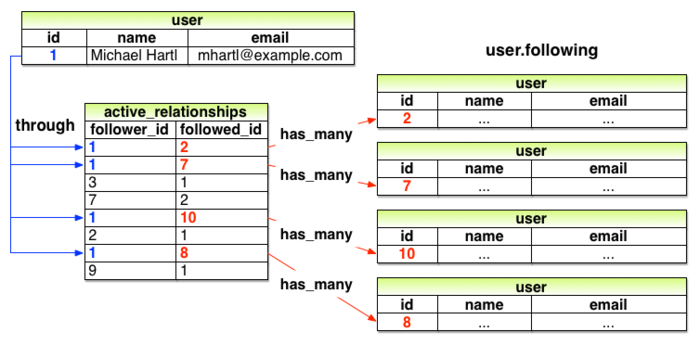 images/figures/user_has_many_following_3rd_edition