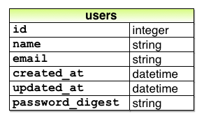 user_model_password_digest_3rd_edition